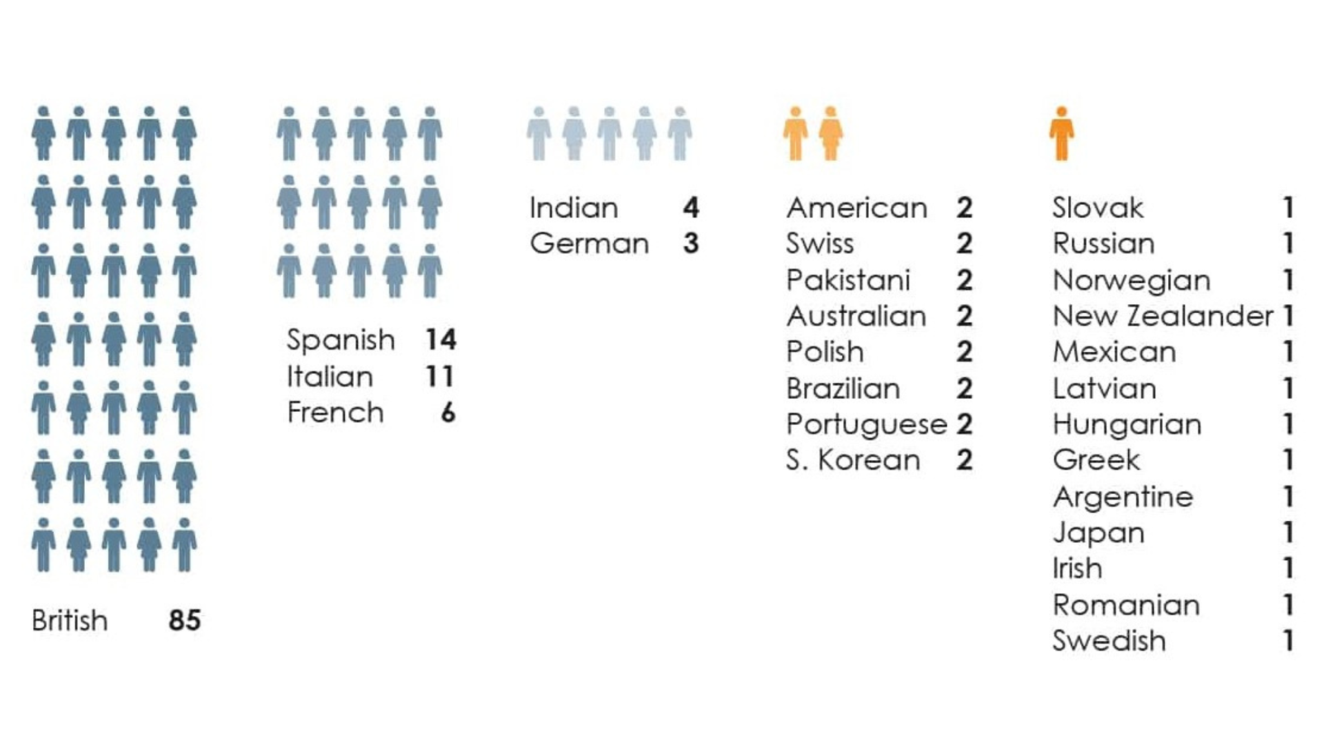 A breakdown of our multinational workforce
