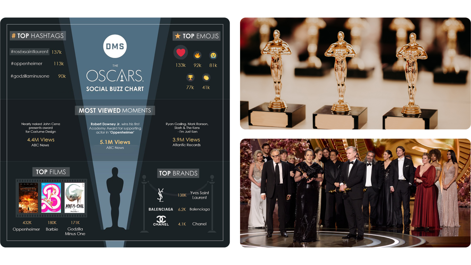 DMS TURNS THE SOCIAL MEDIA SPOTLIGHT ON THIS YEAR’S OSCARS